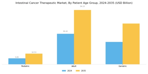 Intestine Cancer Therapeutic Market Segment Image 3