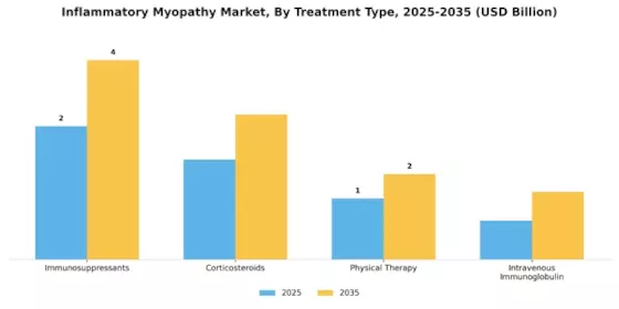 Inflammatory Myopathy Market Segment Image 2
