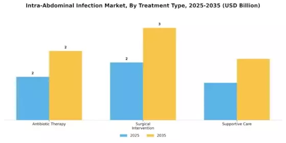 Intra Abdominal Infection Market Segment Image 1