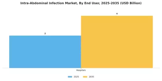 Intra Abdominal Infection Market Segment Image 2