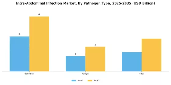 Intra Abdominal Infection Market Segment Image 3