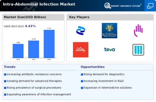 Intra Abdominal Infection Market Infographic