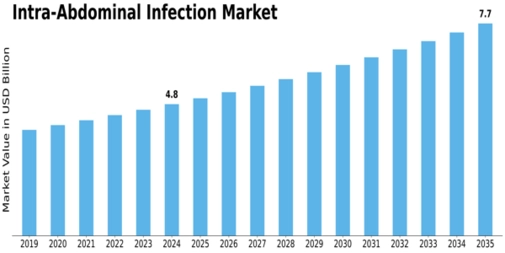 Intra Abdominal Infection Market Size