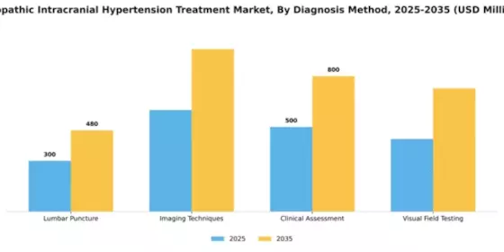 Idiopathic Intracranial Hypertension Treatment Market Segment Image 0
