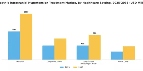 Idiopathic Intracranial Hypertension Treatment Market Segment Image 1