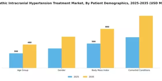 Idiopathic Intracranial Hypertension Treatment Market Segment Image 2