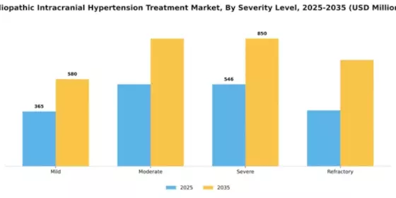 Idiopathic Intracranial Hypertension Treatment Market Segment Image 3