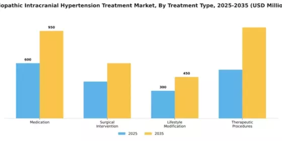 Idiopathic Intracranial Hypertension Treatment Market Segment Image 4