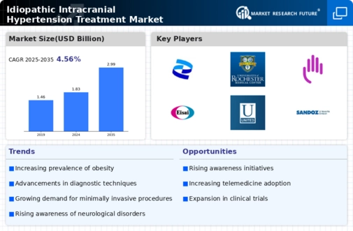 Idiopathic Intracranial Hypertension Treatment Market Infographic