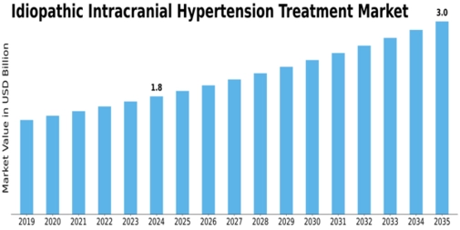 Idiopathic Intracranial Hypertension Treatment Market Size