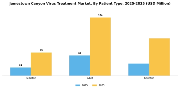 Jamestown Canyon Virus Treatment Market Segment Image 1