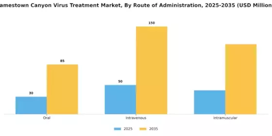 Jamestown Canyon Virus Treatment Market Segment Image 1