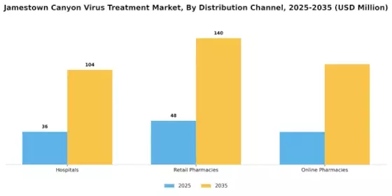 Jamestown Canyon Virus Treatment Market Segment Image 3