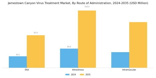 Jamestown Canyon Virus Treatment Market Segment Image 1