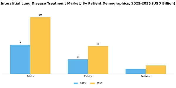 Interstitial Lung Disease Treatment Market Segment Image 1