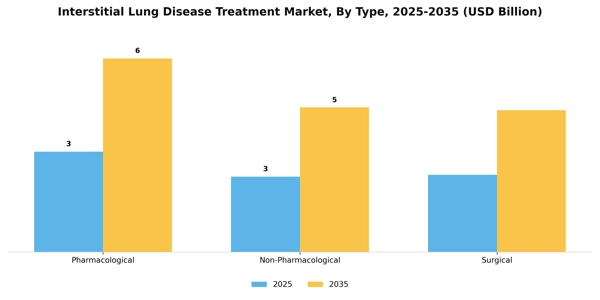 Interstitial Lung Disease Treatment Market Segment Image 3