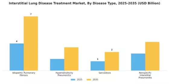 Interstitial Lung Disease Treatment Market Segment Image 1