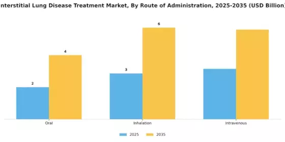 Interstitial Lung Disease Treatment Market Segment Image 2
