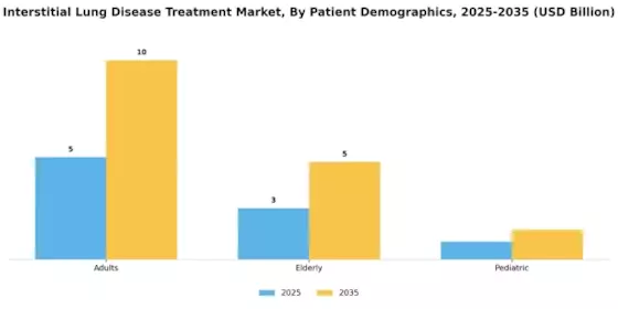 Interstitial Lung Disease Treatment Market Segment Image 3