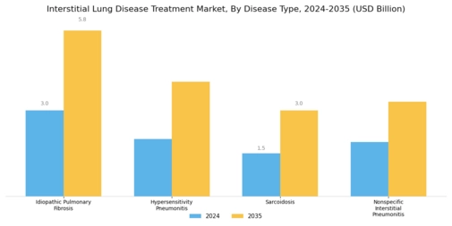 Interstitial Lung Disease Treatment Market Segment Image 1