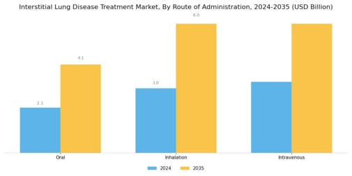 Interstitial Lung Disease Treatment Market Segment Image 2