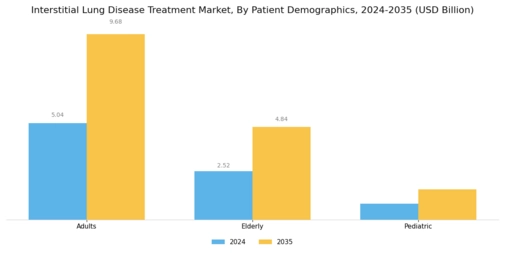 Interstitial Lung Disease Treatment Market Segment Image 3