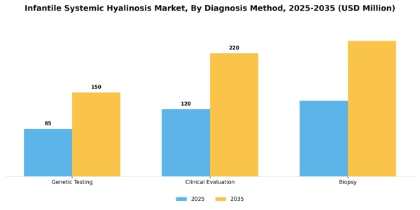 Infantile Systemic Hyalinosis Market Segment Image 0