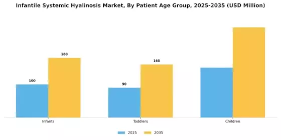 Infantile Systemic Hyalinosis Market Segment Image 3
