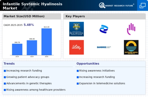 Infantile Systemic Hyalinosis Market Infographic