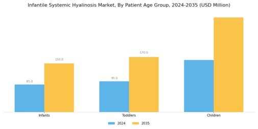 Infantile Systemic Hyalinosis Market Segment Image 3