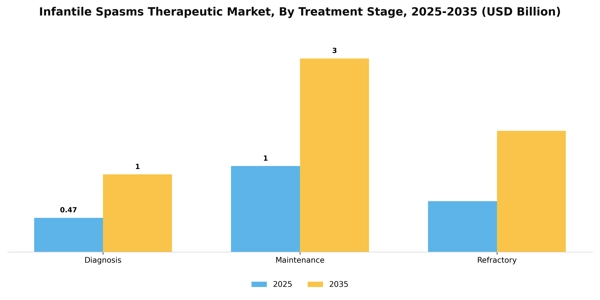 Infantile Spasms Therapeutic Market Segment Image 2