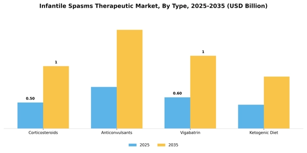 Infantile Spasms Therapeutic Market Segment Image 3