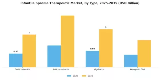 Infantile Spasms Therapeutic Market Segment Image 0
