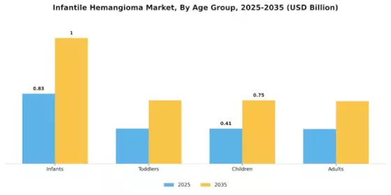 Infantile Hemangioma Market Segment Image 1