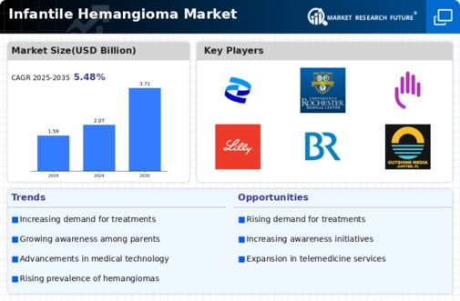 Infantile Hemangioma Market Infographic