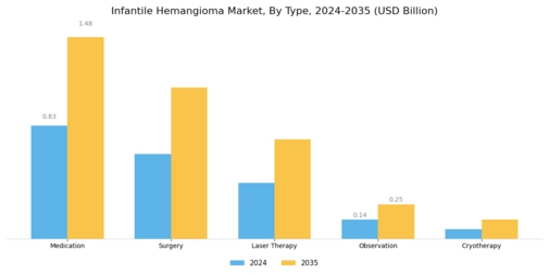 Infantile Hemangioma Market Segment Image 0