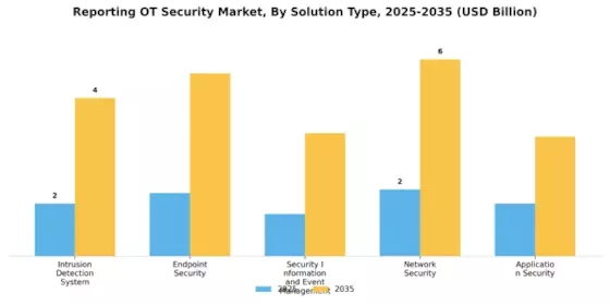 Reporting OT Security Market Segment Image 1
