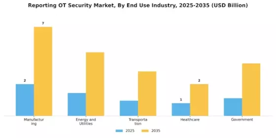 Reporting OT Security Market Segment Image 2