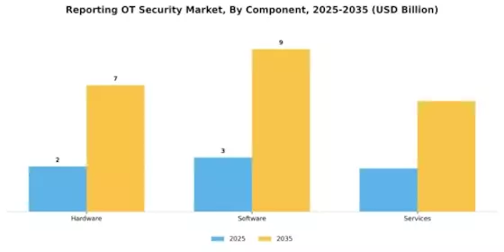 Reporting OT Security Market Segment Image 3