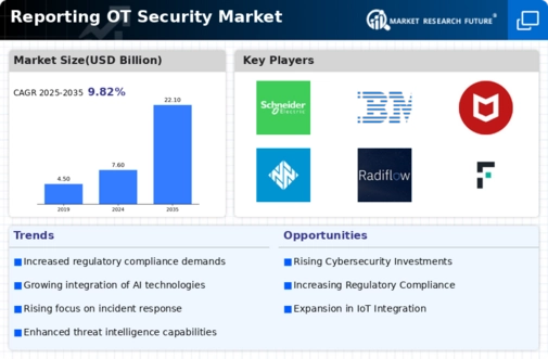 Reporting OT Security Market Infographic