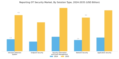 Reporting OT Security Market Segment Image 1