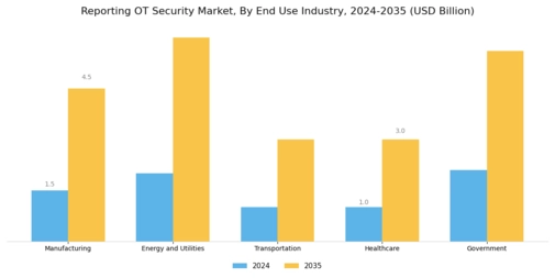 Reporting OT Security Market Segment Image 2