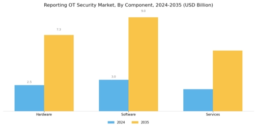 Reporting OT Security Market Segment Image 3