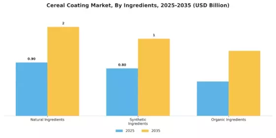Cereal Coating Market Segment Image 3