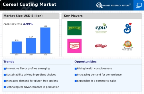 Cereal Coating Market Infographic