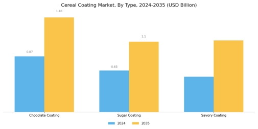 Cereal Coating Market Segment Image 1