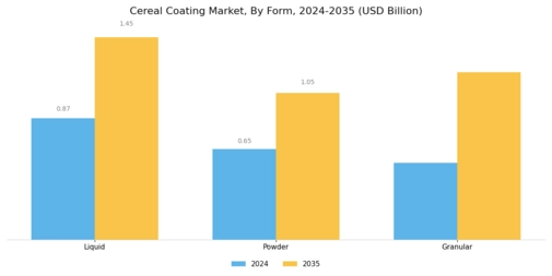 Cereal Coating Market Segment Image 2