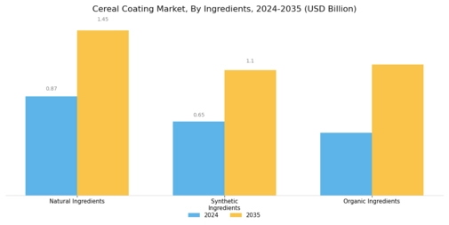 Cereal Coating Market Segment Image 3
