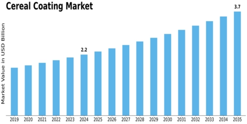 Cereal Coating Market Size