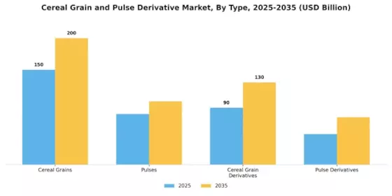 Cereal Grain Pulse Derivative Market Segment Image 0